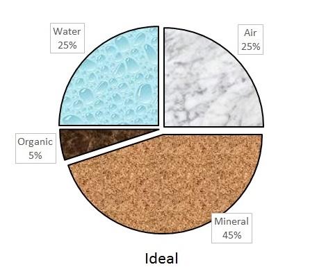 pie chart showing the distribution of solids and pore space in an ideal soil.