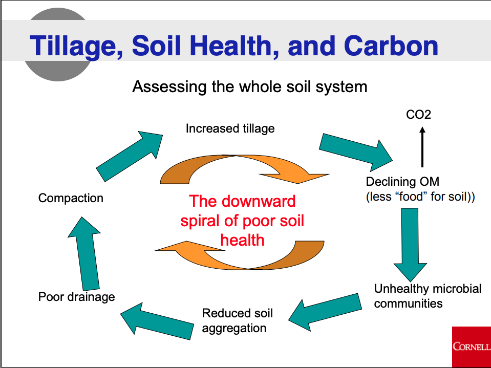 Spiral of poor soil health - tillage, soil health, and carbon diagram