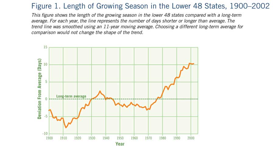 Chart with Length of Growing Season in the lower 48 states, 1900-2002