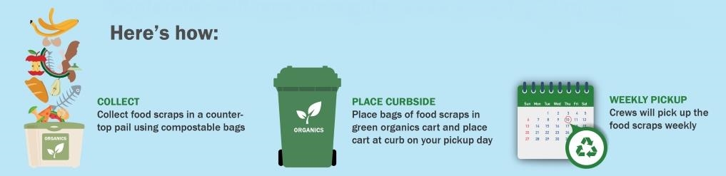 Arlington County infographic on food scrap program