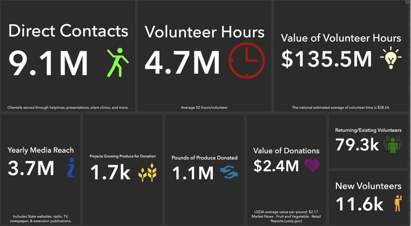 Virginia statistics for master gardener volunteers