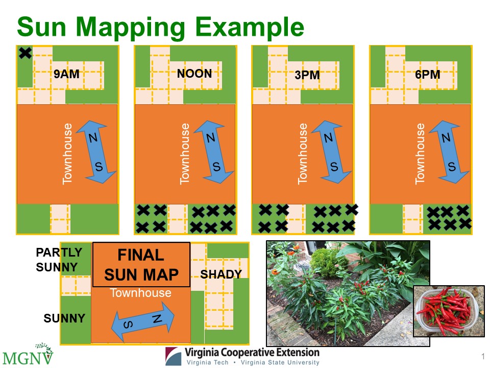Sun Mapping diagram